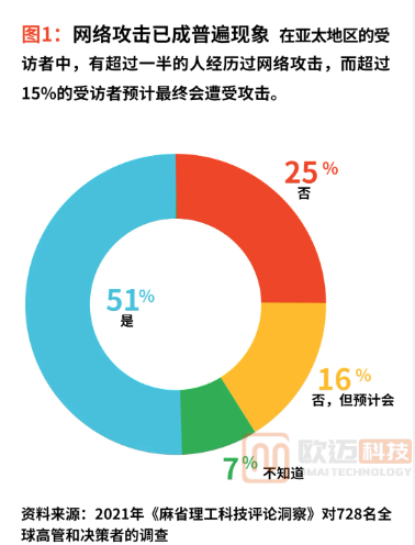 Palo Alto Networks(派拓网络)与《麻省理工科技评论洞察》共同发布网络安全调查报告