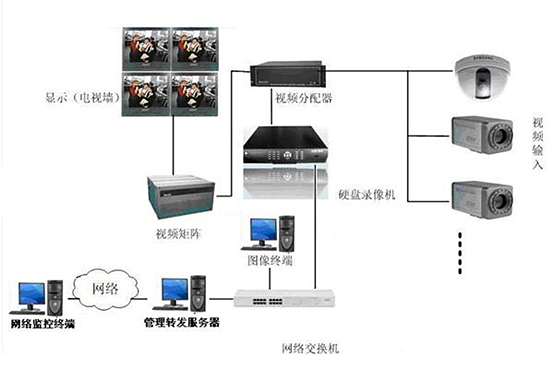 弱电工程之视频监控系统|监控系统方案(图3) 视频监控系统