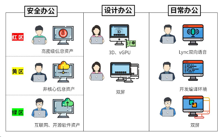 H3C新华三云桌面远程办公方案,真香!