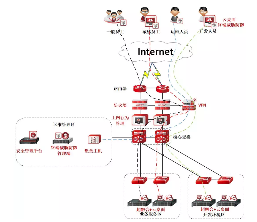 天融信融合桌面云助力企业构建安全远程办公环境