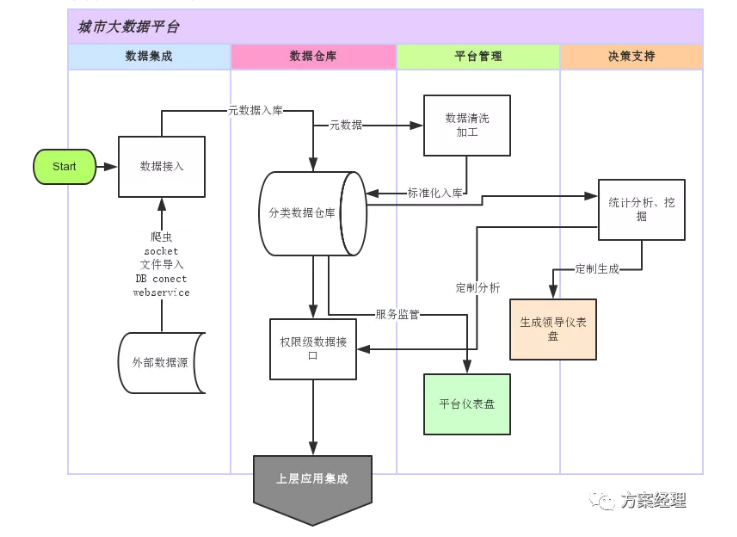 大数据平台框架，大数据平台选型分析方案